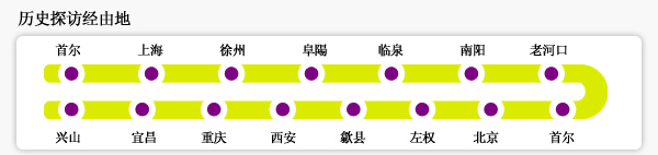 历史探访经由地:首尔→上海→徐州→阜陽→临泉→南阳→老河口→兴山→宜昌→重庆→西安→歙县→左权→北京→首尔